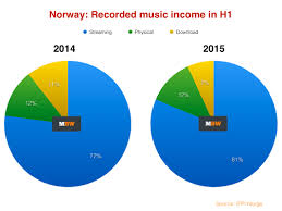 Significant optimism in the Norwegian music&nbsp;industry