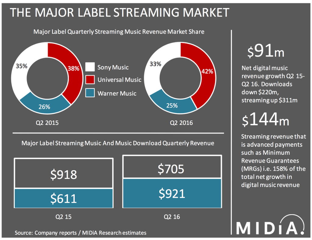 Just How Well Is Streaming Really&nbsp;Doing?